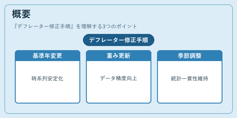 概要(デフレーター修正手順)の図解