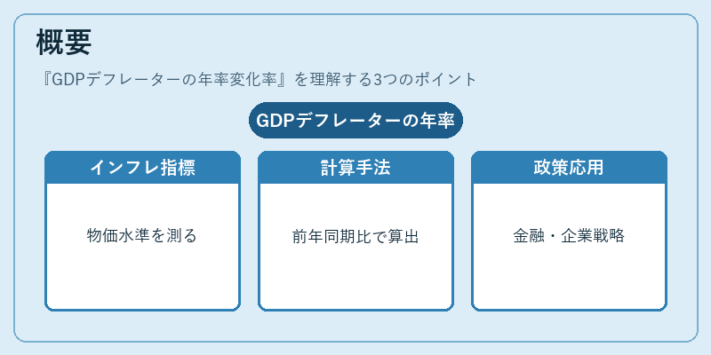 概要（GDPデフレーターの年率変化率）の図解