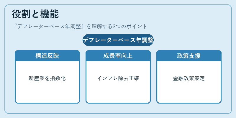 役割と機能（デフレーターベース年調整）の図解