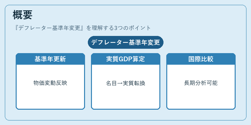 概要（デフレーター基準年変更）の図解