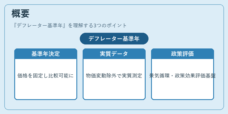 概要（デフレーター基準年）の図解