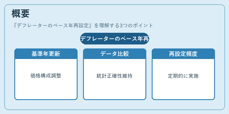 概要(デフレーターのベース年再設定)の図解