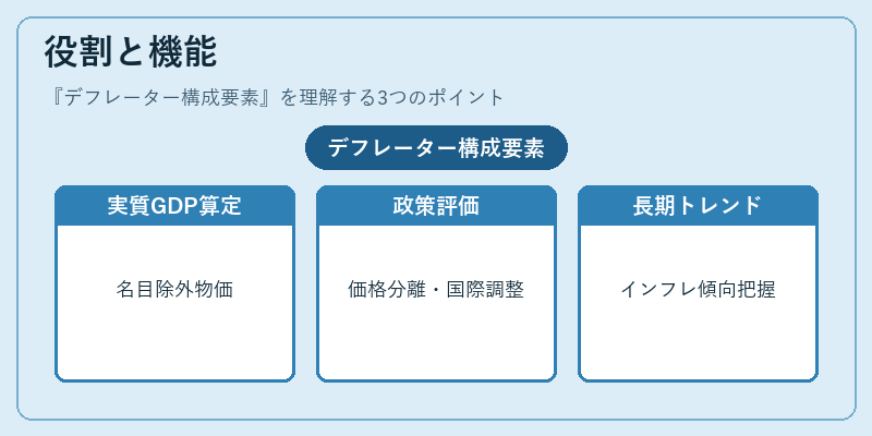 役割と機能（デフレーター構成要素）の図解