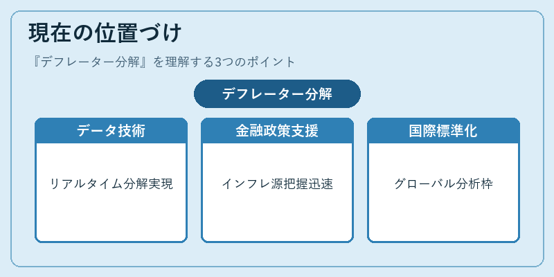現在の位置づけ（デフレーター分解）の図解