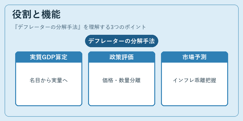 役割と機能（デフレーターの分解手法）の図解