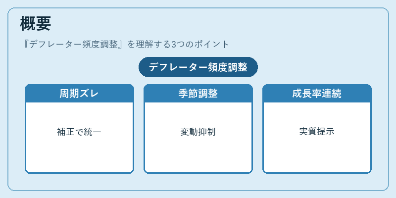 概要（デフレーター頻度調整）の図解