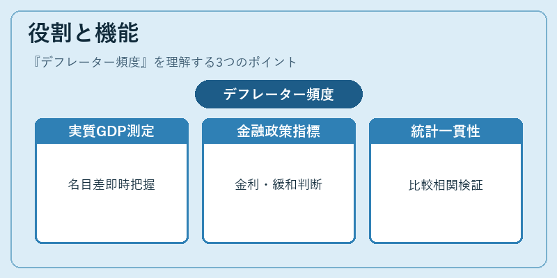 役割と機能（デフレーター頻度）の図解