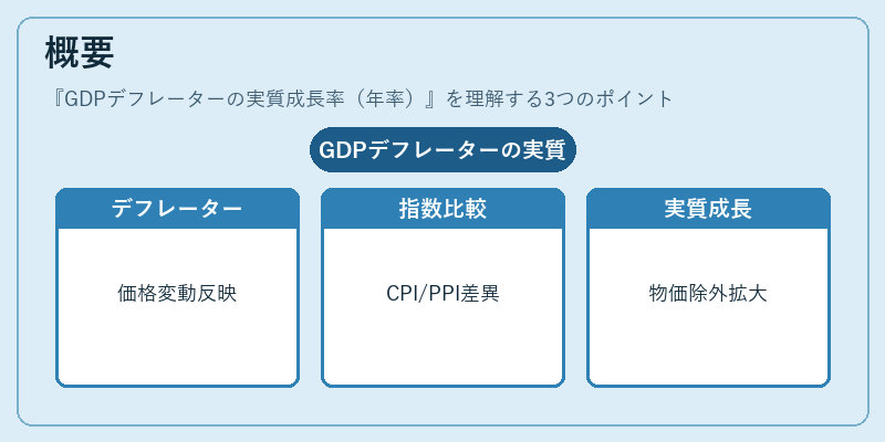 概要（GDPデフレーターの実質成長率（年率））の図解