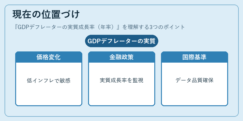 現在の位置づけ（GDPデフレーターの実質成長率（年率））の図解