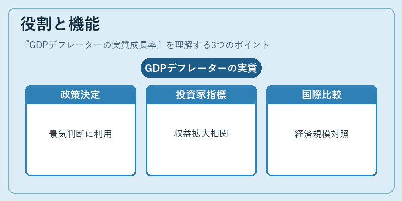 役割と機能（GDPデフレーターの実質成長率）の図解