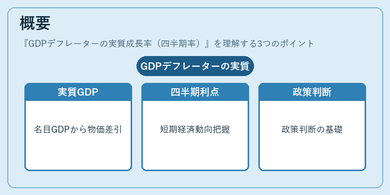 概要（GDPデフレーターの実質成長率（四半期率））の図解