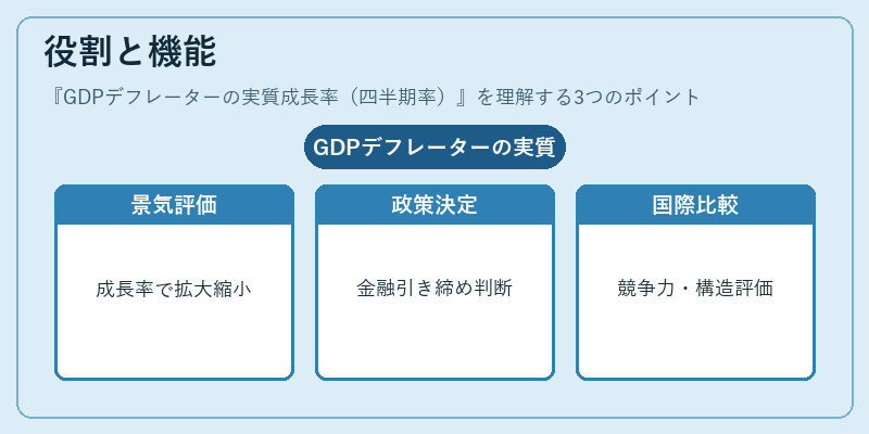 役割と機能（GDPデフレーターの実質成長率（四半期率））の図解
