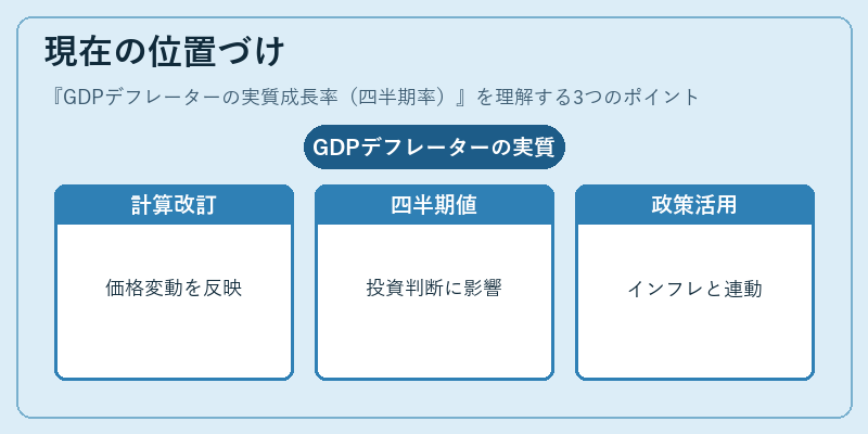 現在の位置づけ（GDPデフレーターの実質成長率（四半期率））の図解