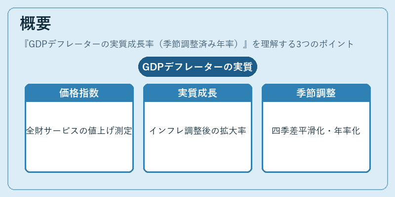 概要（GDPデフレーターの実質成長率（季節調整済み年率））の図解