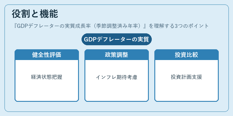 役割と機能（GDPデフレーターの実質成長率（季節調整済み年率））の図解