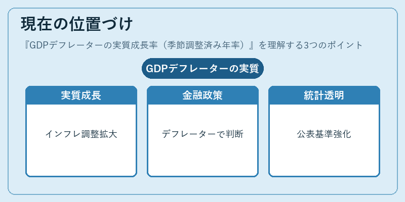 現在の位置づけ（GDPデフレーターの実質成長率（季節調整済み年率））の図解