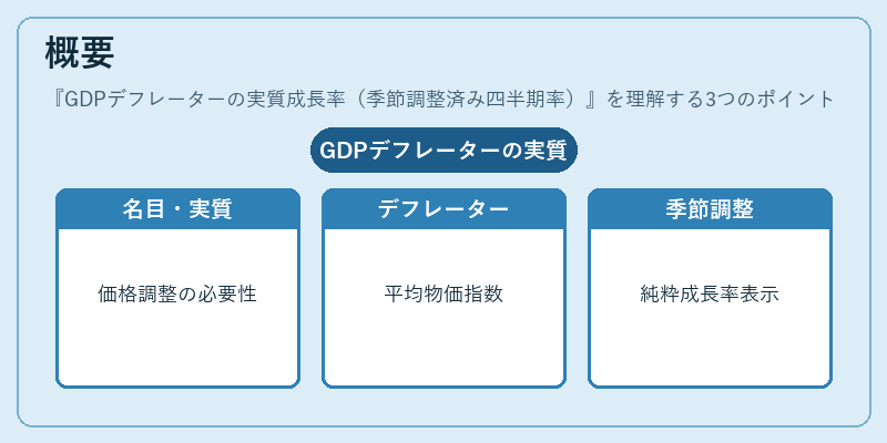 概要(GDPデフレーターの実質成長率(季節調整済み四半期率))の図解