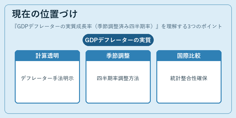 現在の位置づけ(GDPデフレーターの実質成長率(季節調整済み四半期率))の図解