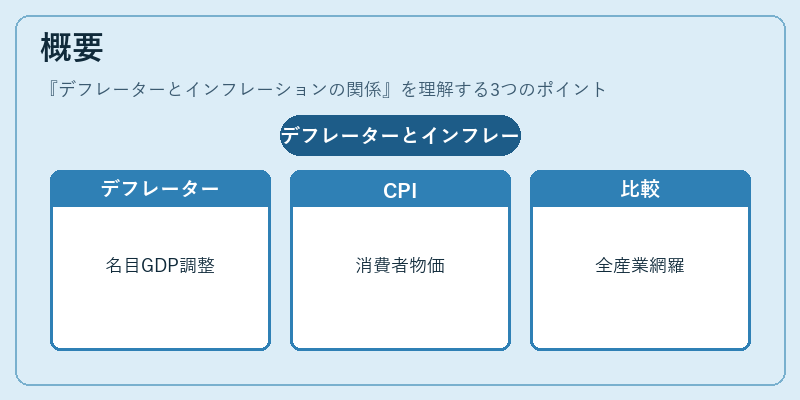 概要（デフレーターとインフレーションの関係）の図解