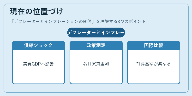 現在の位置づけ（デフレーターとインフレーションの関係）の図解