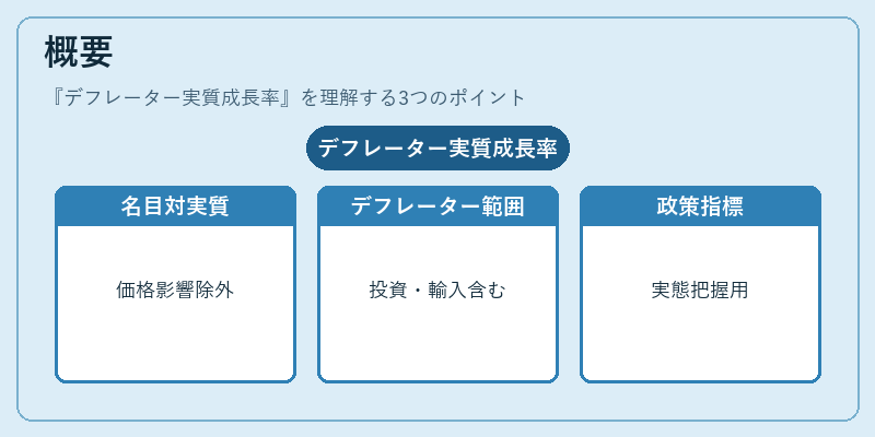 概要（デフレーター実質成長率）の図解