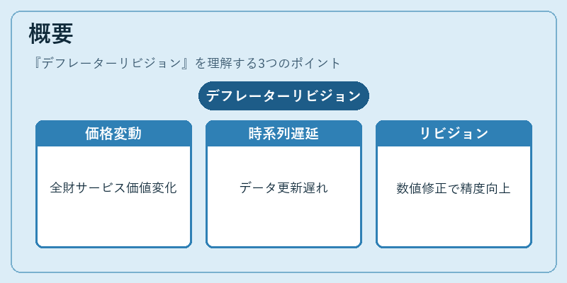 概要（デフレーターリビジョン）の図解