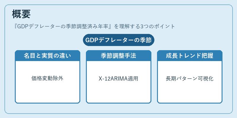 概要（GDPデフレーターの季節調整済み年率）の図解