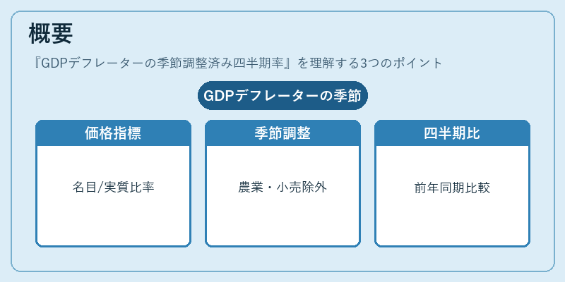 概要（GDPデフレーターの季節調整済み四半期率）の図解