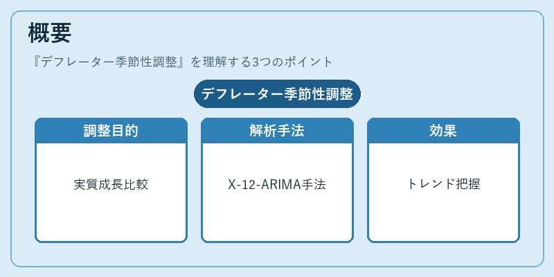 概要（デフレーター季節性調整）の図解