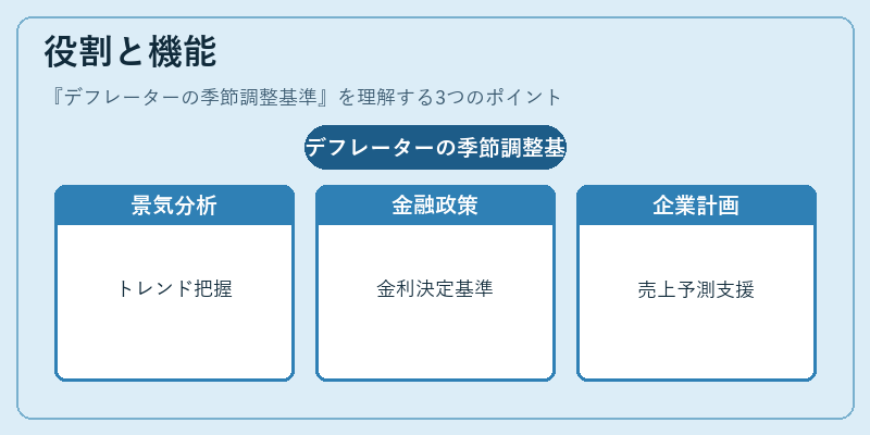 役割と機能（デフレーターの季節調整基準）の図解