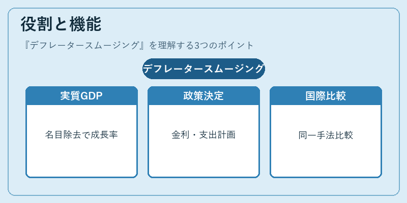 役割と機能（デフレータースムージング）の図解