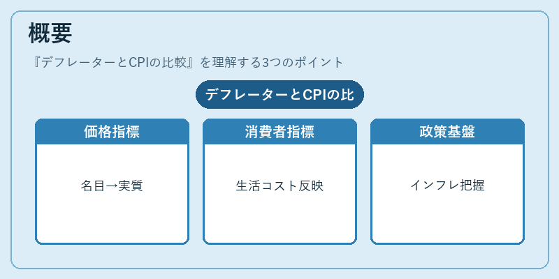 概要（デフレーターとCPIの比較）の図解
