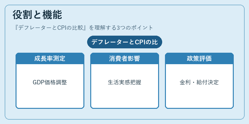 役割と機能（デフレーターとCPIの比較）の図解