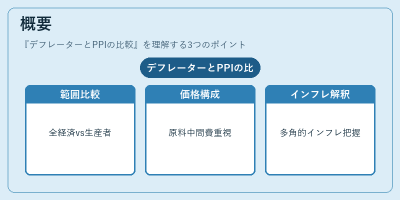 概要(デフレーターとPPIの比較)の図解