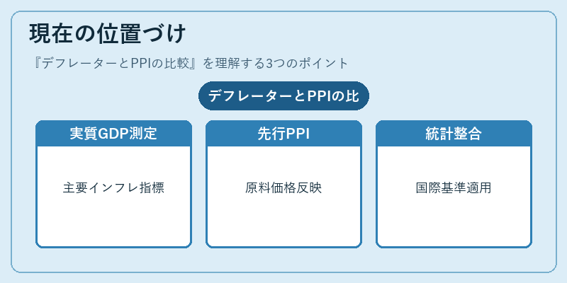 現在の位置づけ(デフレーターとPPIの比較)の図解