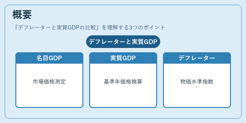 概要（デフレーターと実質GDPの比較）の図解