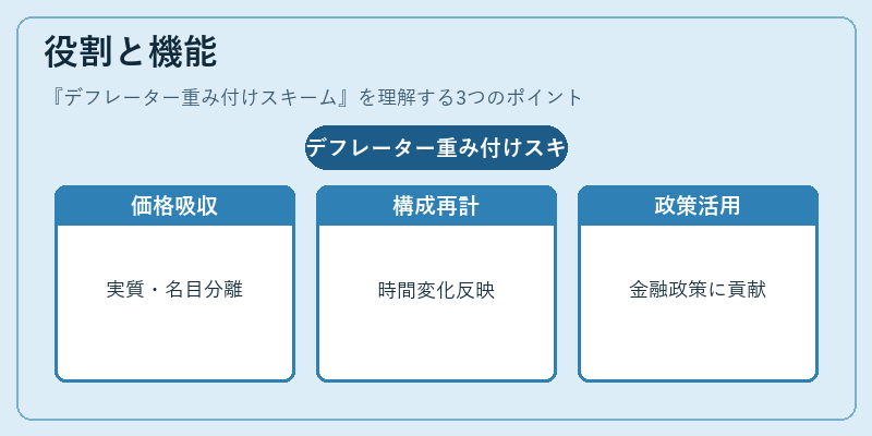 役割と機能(デフレーター重み付けスキーム)の図解
