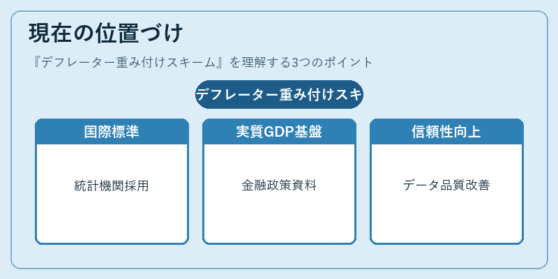 現在の位置づけ(デフレーター重み付けスキーム)の図解