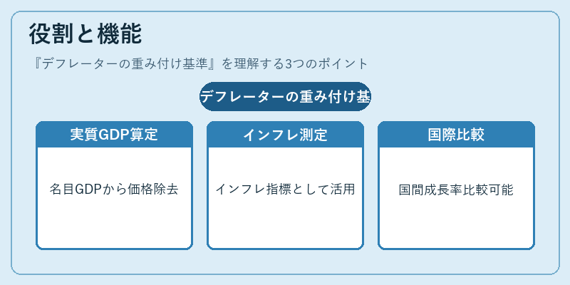 役割と機能（デフレーターの重み付け基準）の図解