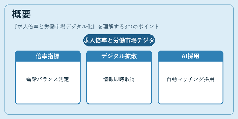 概要（求人倍率と労働市場デジタル化）の図解