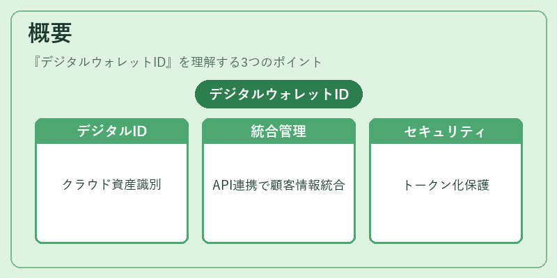 概要(デジタルウォレットID)の図解