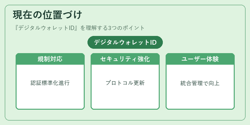 現在の位置づけ(デジタルウォレットID)の図解