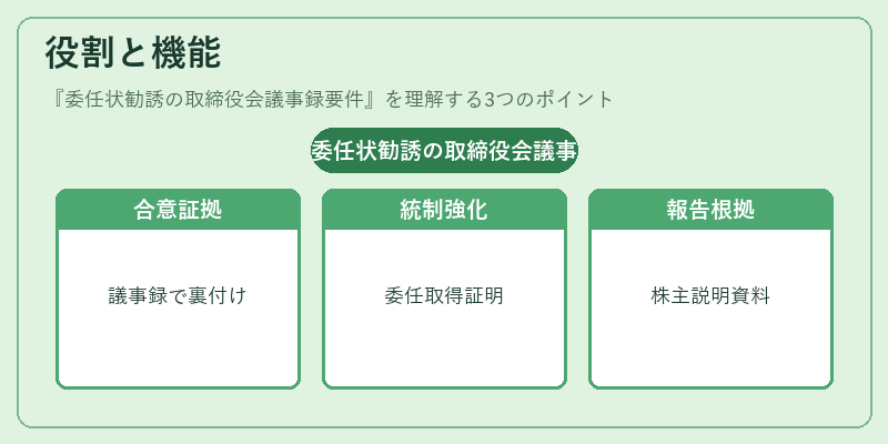 役割と機能（委任状勧誘の取締役会議事録要件）の図解