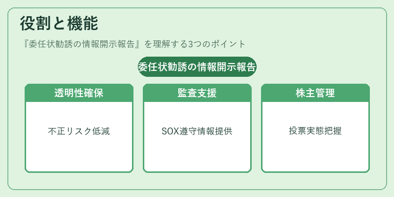 役割と機能（委任状勧誘の情報開示報告）の図解