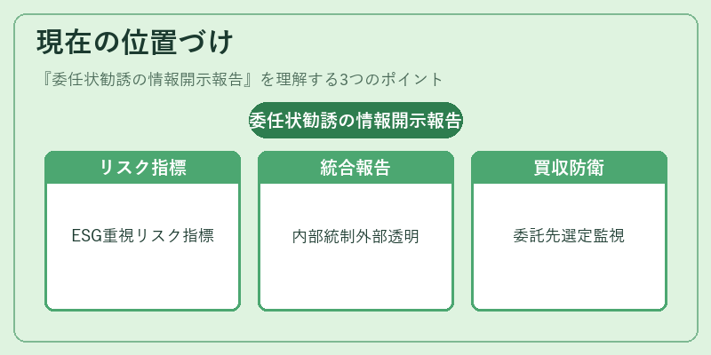 現在の位置づけ（委任状勧誘の情報開示報告）の図解