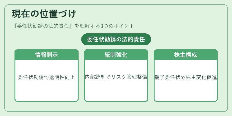 現在の位置づけ(委任状勧誘の法的責任)の図解