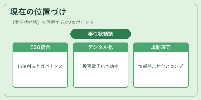 現在の位置づけ（委任状勧誘）の図解