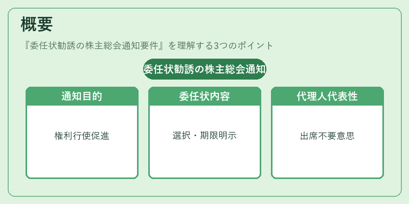概要（委任状勧誘の株主総会通知要件）の図解
