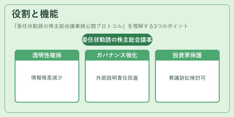 役割と機能(委任状勧誘の株主総会議事録公開プロトコル)の図解