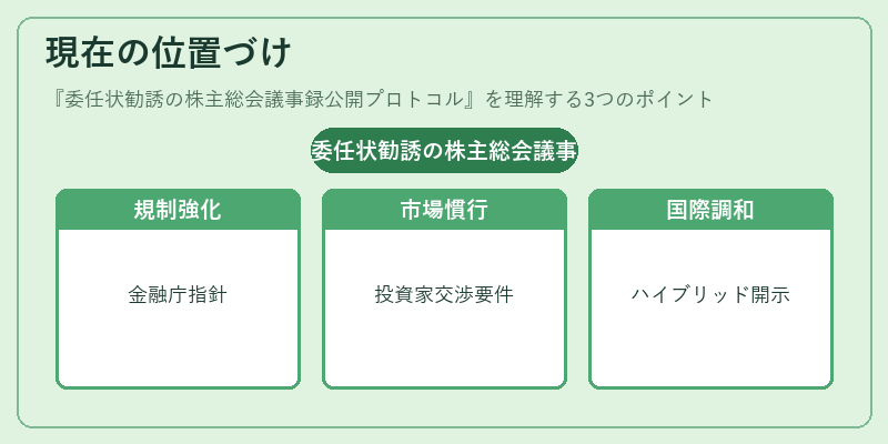 現在の位置づけ(委任状勧誘の株主総会議事録公開プロトコル)の図解